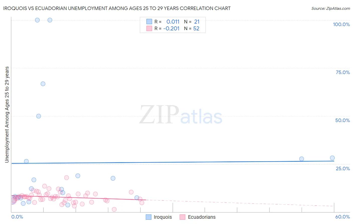 Iroquois vs Ecuadorian Unemployment Among Ages 25 to 29 years