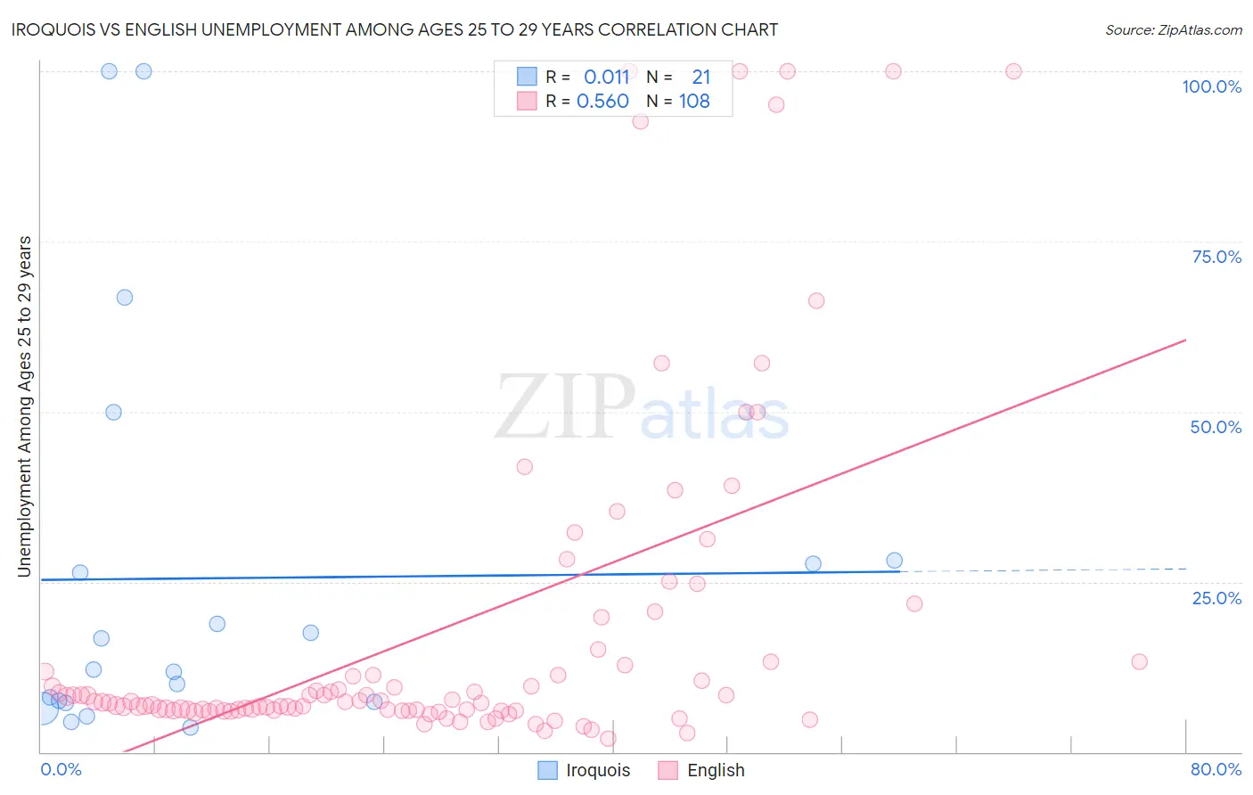 Iroquois vs English Unemployment Among Ages 25 to 29 years
