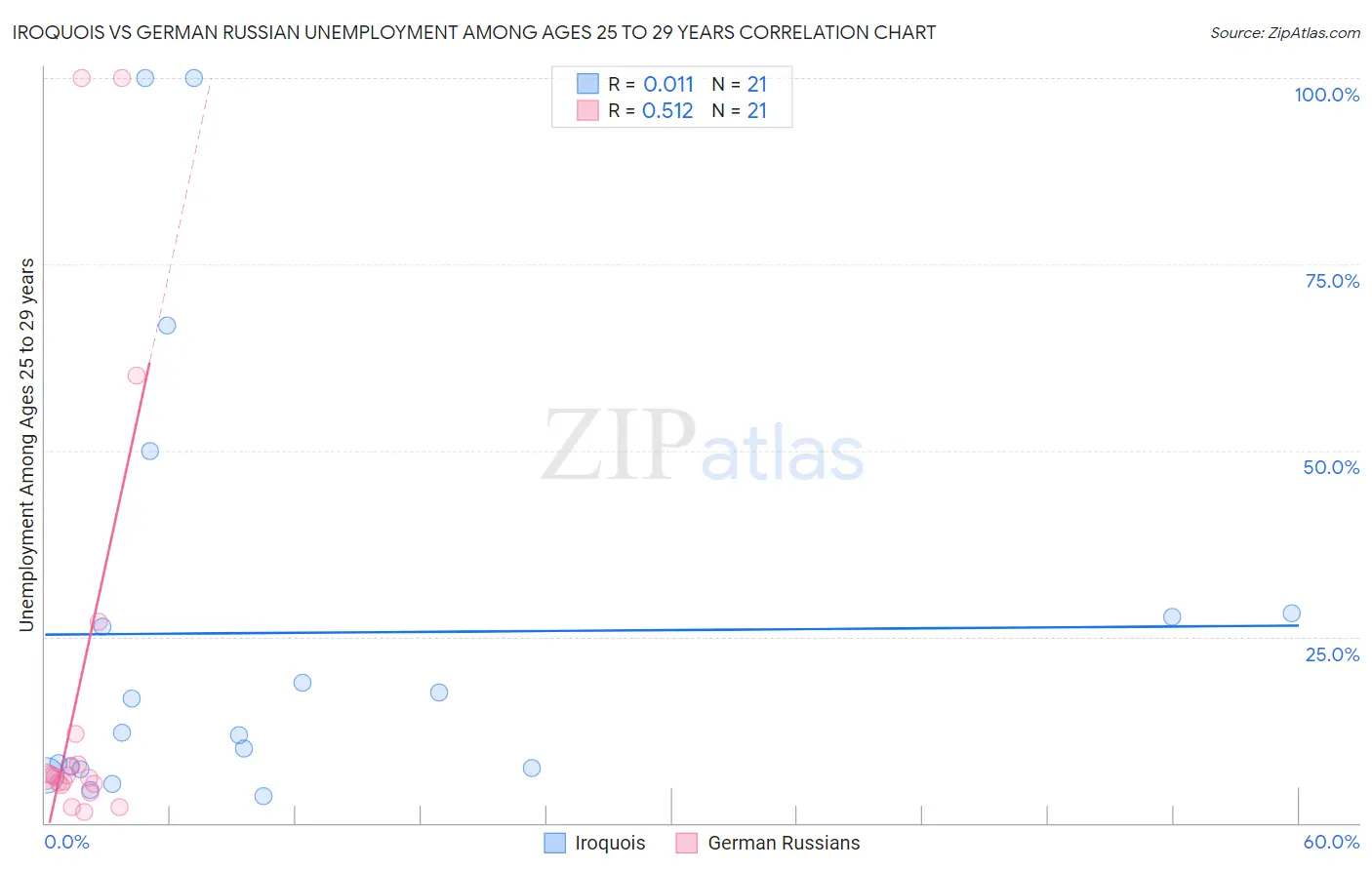 Iroquois vs German Russian Unemployment Among Ages 25 to 29 years