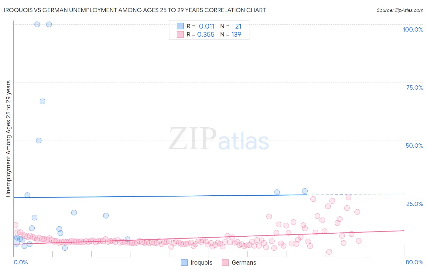 Iroquois vs German Unemployment Among Ages 25 to 29 years