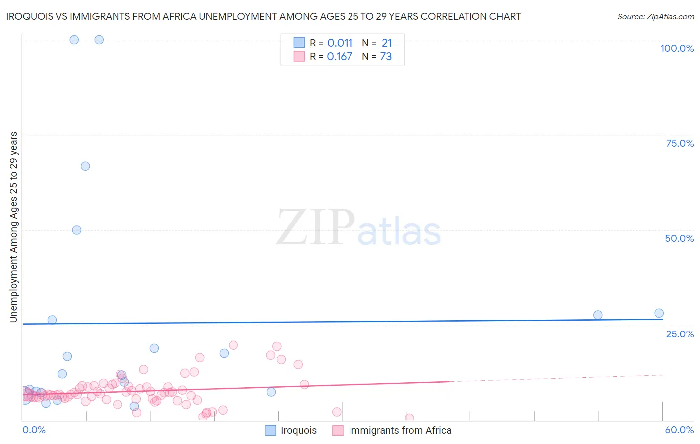 Iroquois vs Immigrants from Africa Unemployment Among Ages 25 to 29 years