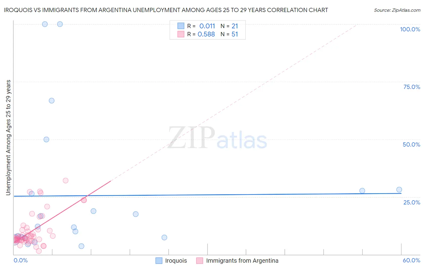 Iroquois vs Immigrants from Argentina Unemployment Among Ages 25 to 29 years
