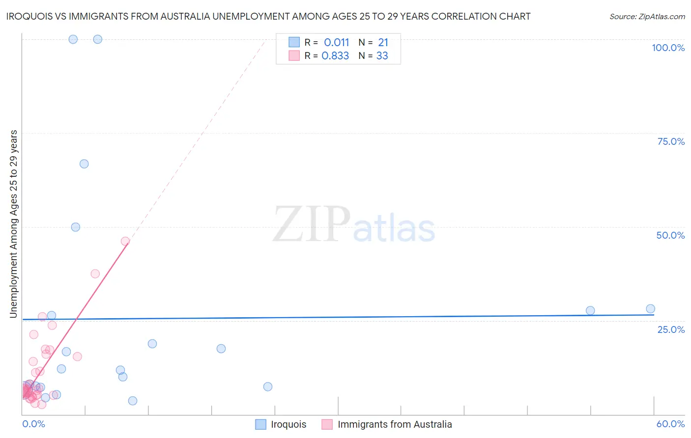 Iroquois vs Immigrants from Australia Unemployment Among Ages 25 to 29 years