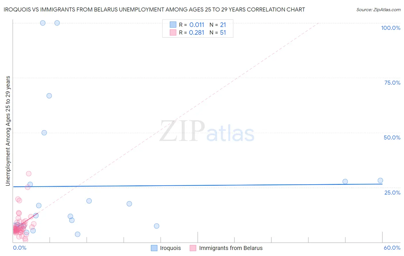 Iroquois vs Immigrants from Belarus Unemployment Among Ages 25 to 29 years