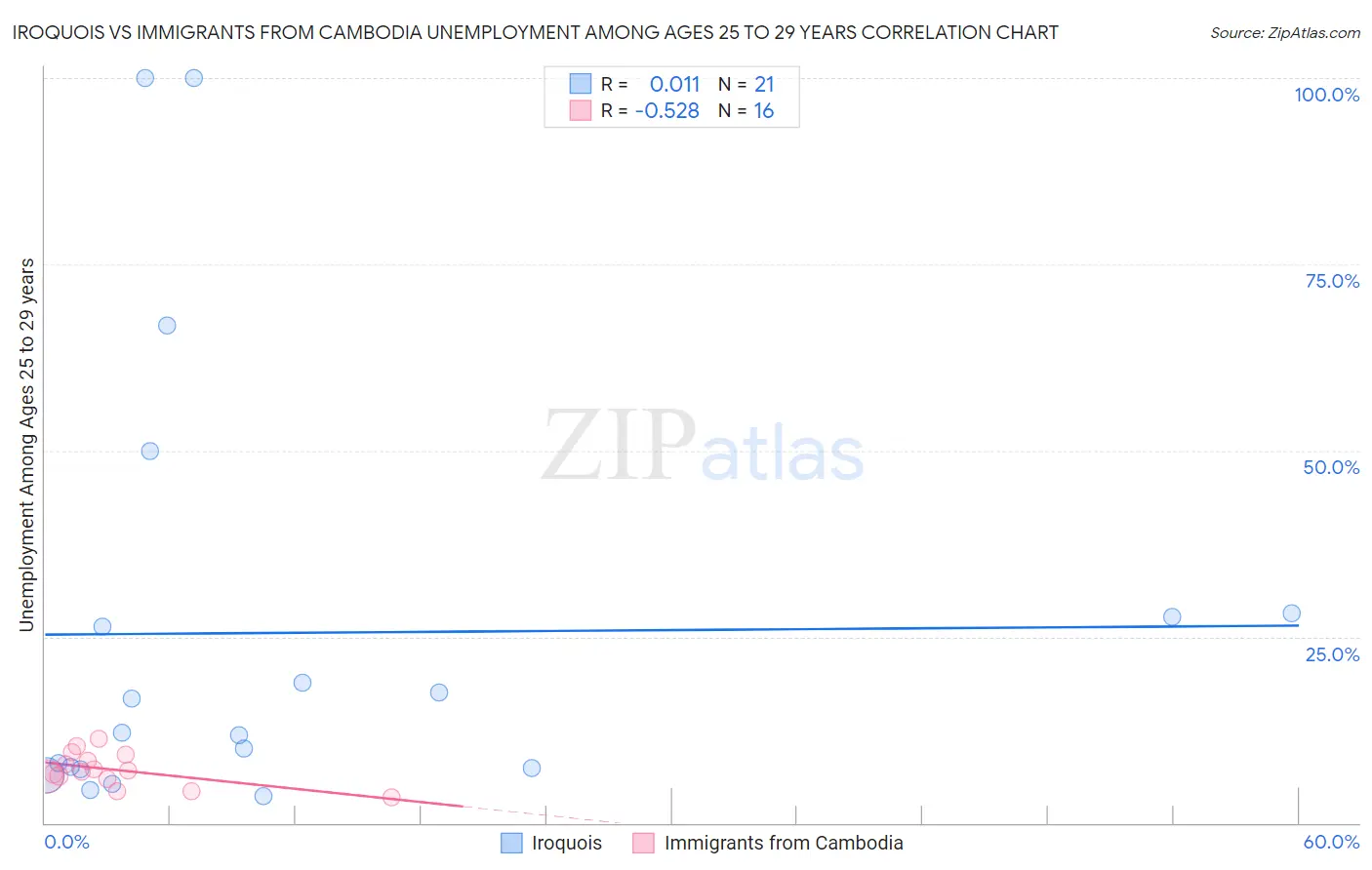 Iroquois vs Immigrants from Cambodia Unemployment Among Ages 25 to 29 years