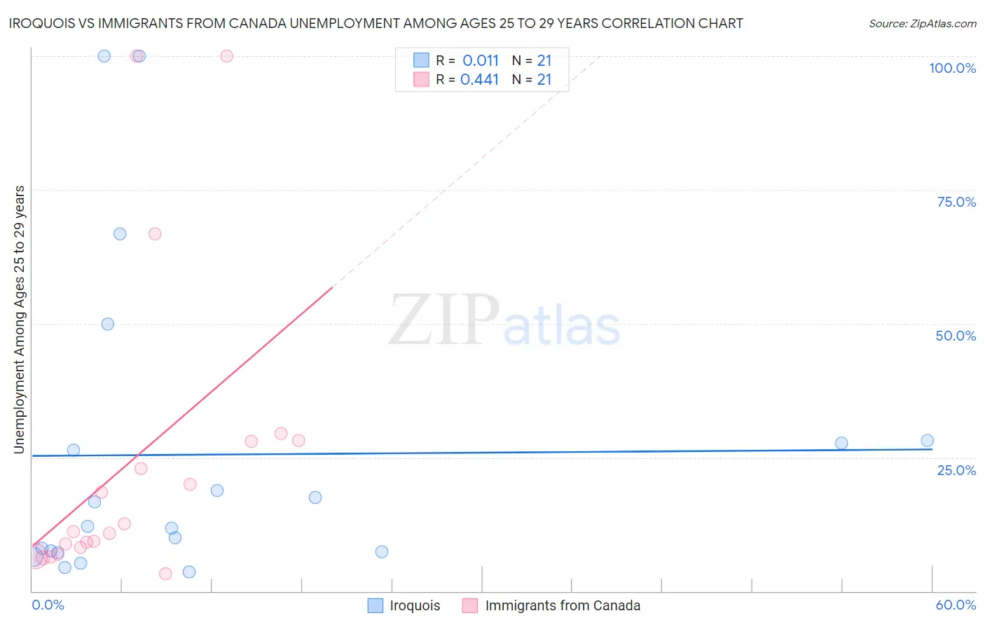 Iroquois vs Immigrants from Canada Unemployment Among Ages 25 to 29 years