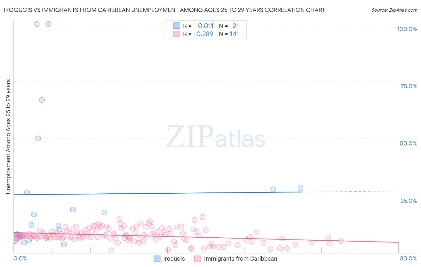Iroquois vs Immigrants from Caribbean Unemployment Among Ages 25 to 29 years