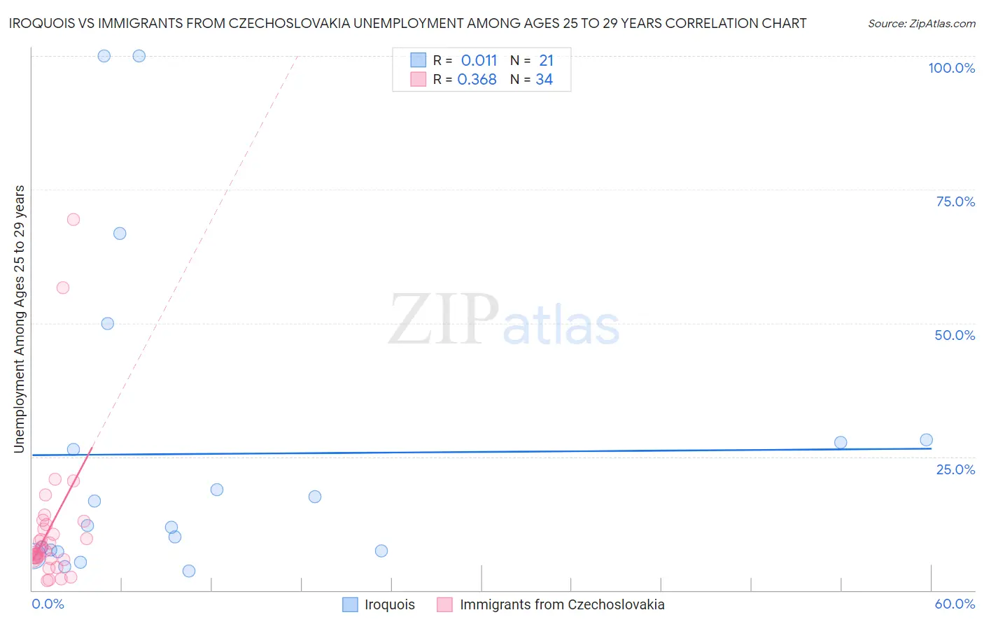 Iroquois vs Immigrants from Czechoslovakia Unemployment Among Ages 25 to 29 years
