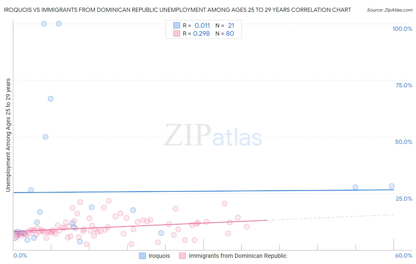 Iroquois vs Immigrants from Dominican Republic Unemployment Among Ages 25 to 29 years