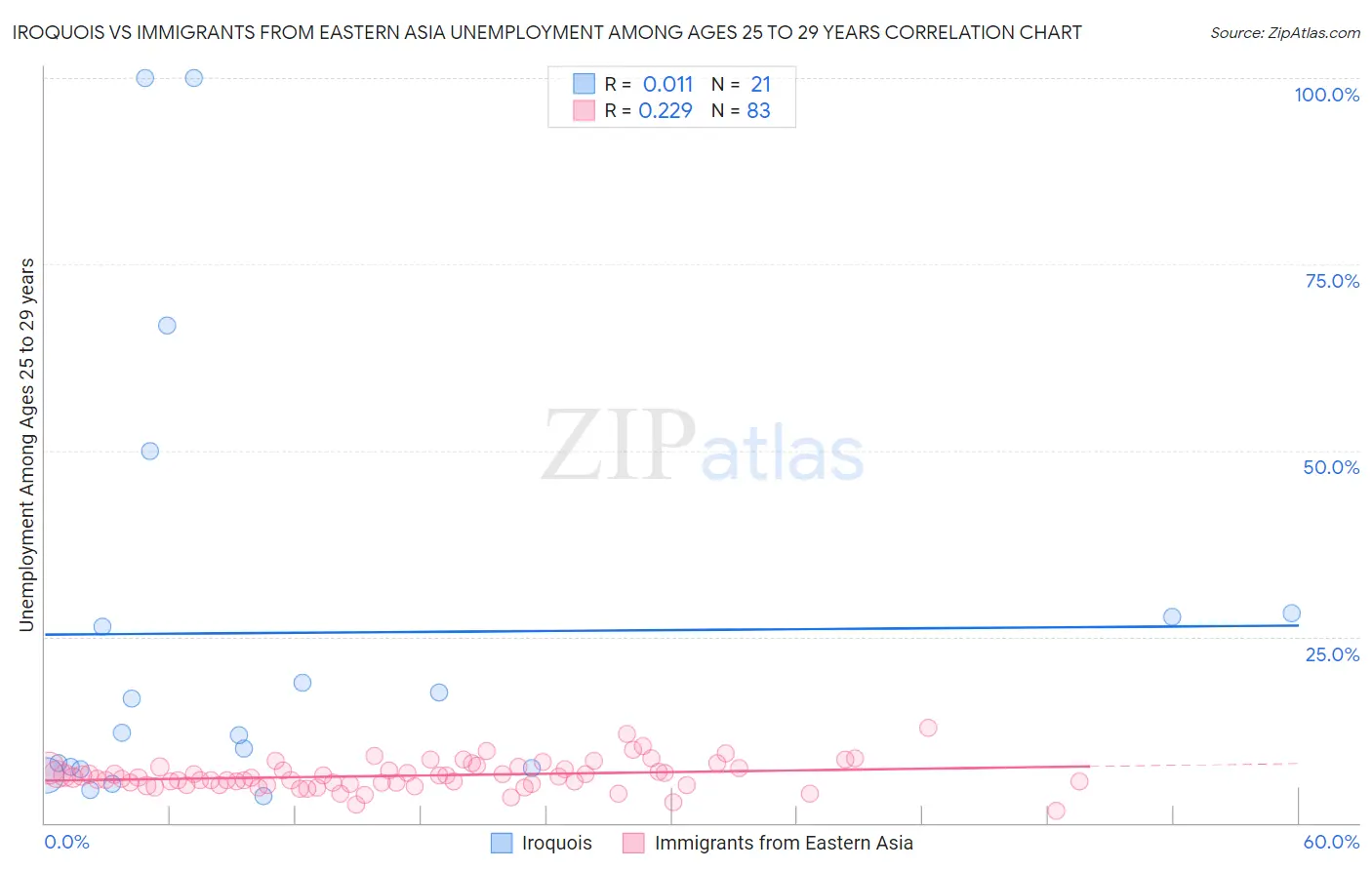 Iroquois vs Immigrants from Eastern Asia Unemployment Among Ages 25 to 29 years