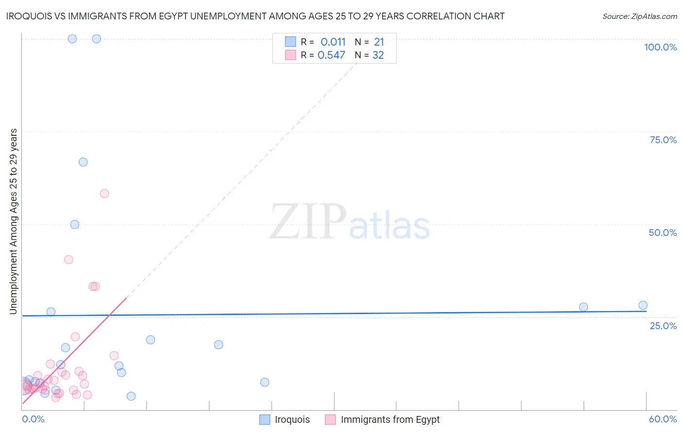 Iroquois vs Immigrants from Egypt Unemployment Among Ages 25 to 29 years