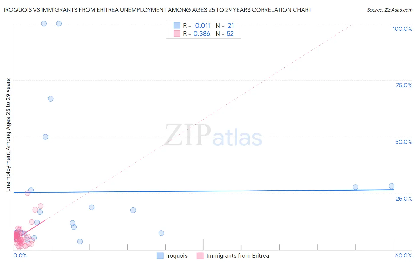 Iroquois vs Immigrants from Eritrea Unemployment Among Ages 25 to 29 years