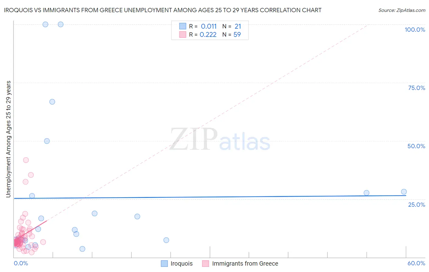 Iroquois vs Immigrants from Greece Unemployment Among Ages 25 to 29 years