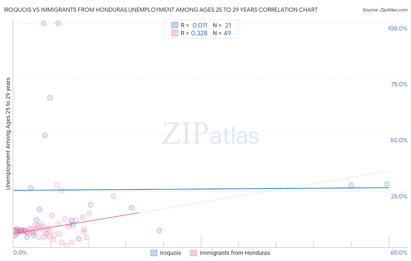 Iroquois vs Immigrants from Honduras Unemployment Among Ages 25 to 29 years