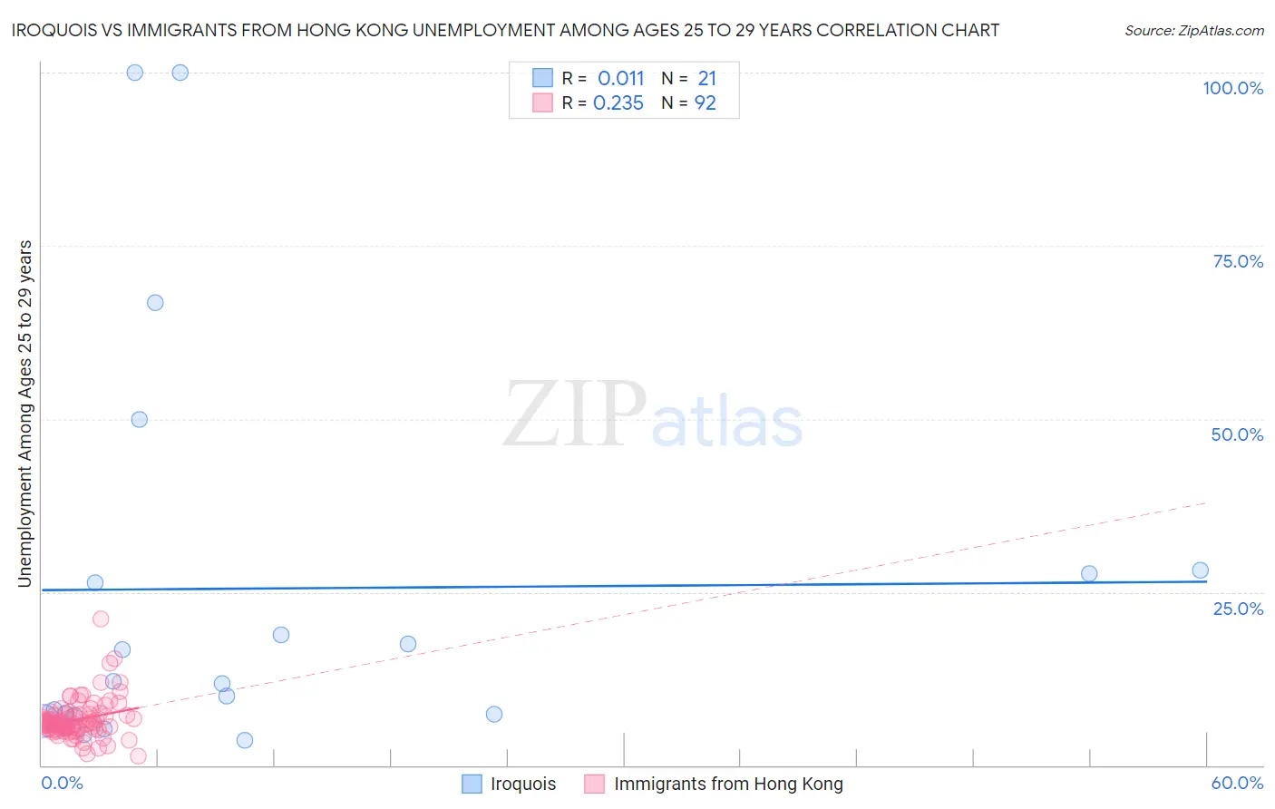 Iroquois vs Immigrants from Hong Kong Unemployment Among Ages 25 to 29 years