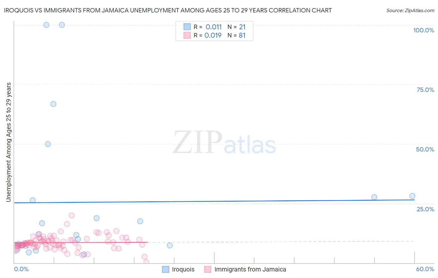 Iroquois vs Immigrants from Jamaica Unemployment Among Ages 25 to 29 years