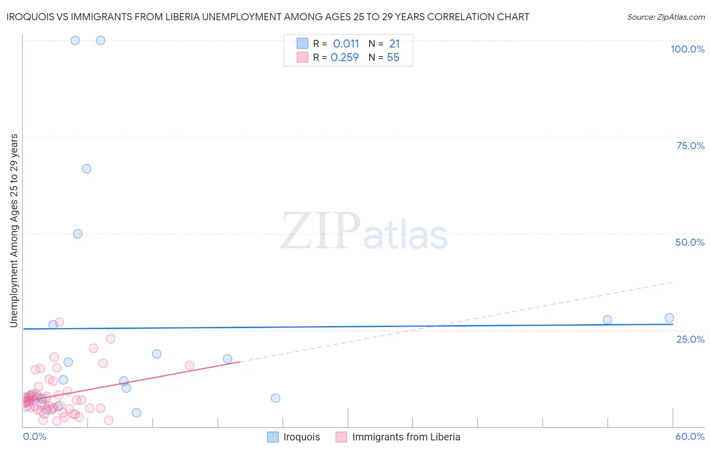 Iroquois vs Immigrants from Liberia Unemployment Among Ages 25 to 29 years