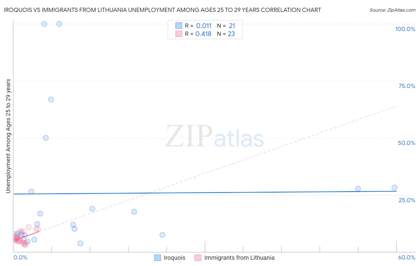 Iroquois vs Immigrants from Lithuania Unemployment Among Ages 25 to 29 years