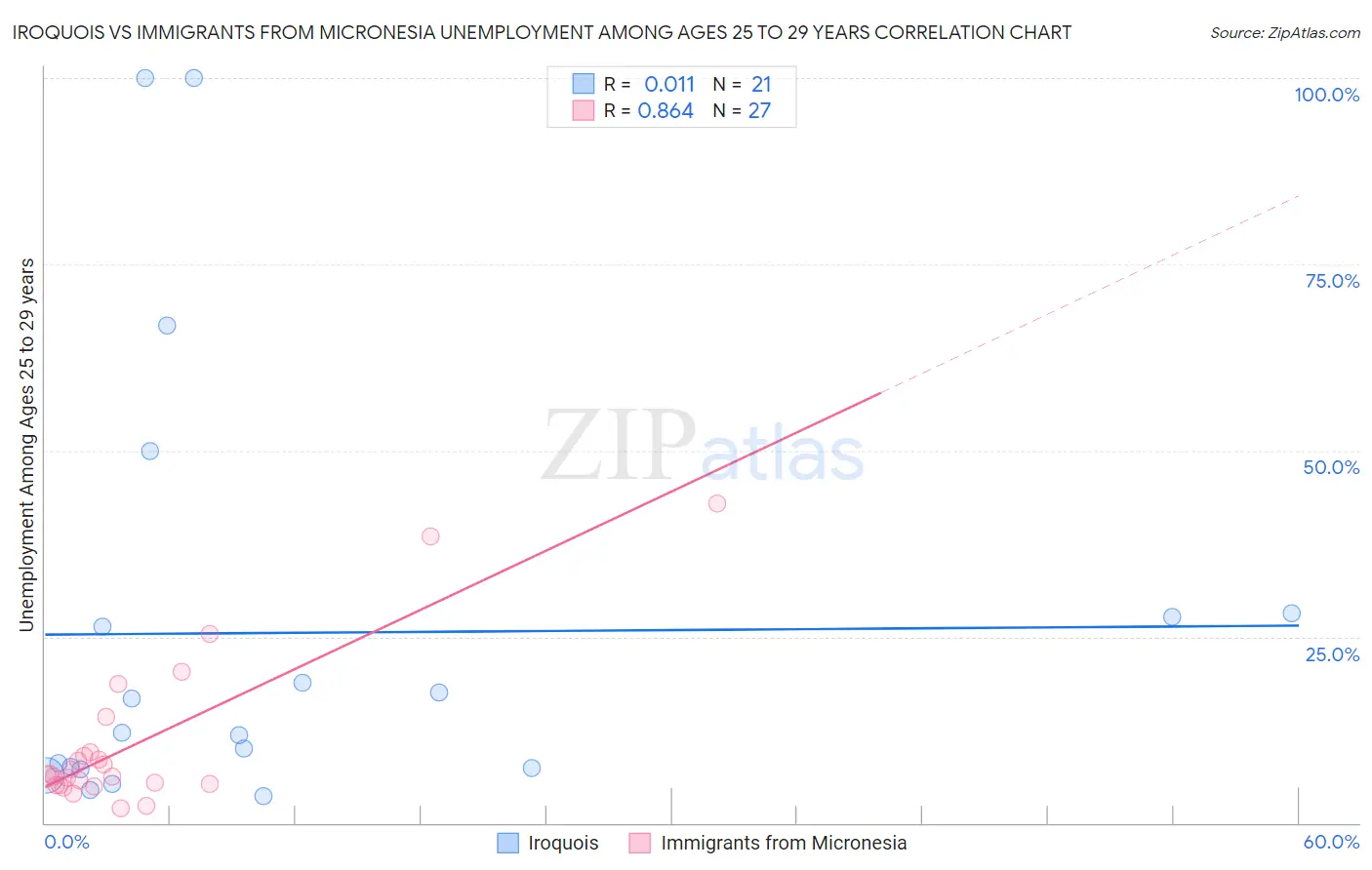 Iroquois vs Immigrants from Micronesia Unemployment Among Ages 25 to 29 years