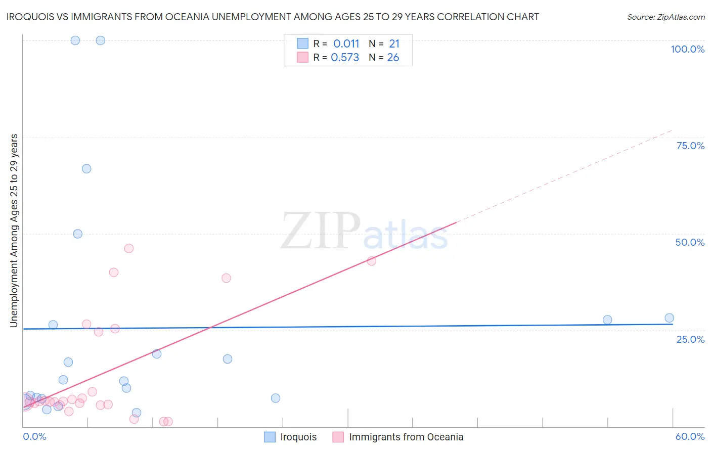 Iroquois vs Immigrants from Oceania Unemployment Among Ages 25 to 29 years