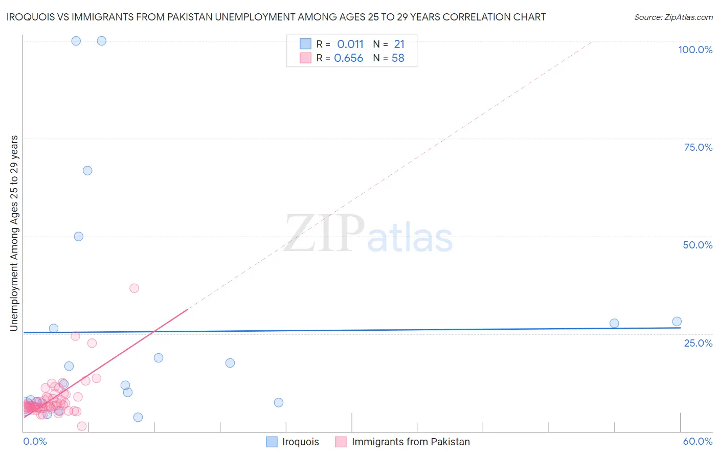 Iroquois vs Immigrants from Pakistan Unemployment Among Ages 25 to 29 years