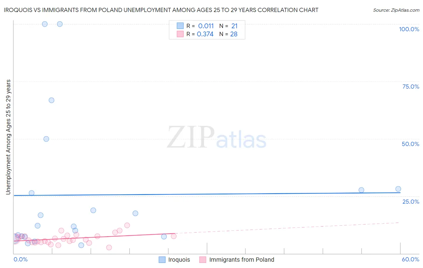 Iroquois vs Immigrants from Poland Unemployment Among Ages 25 to 29 years