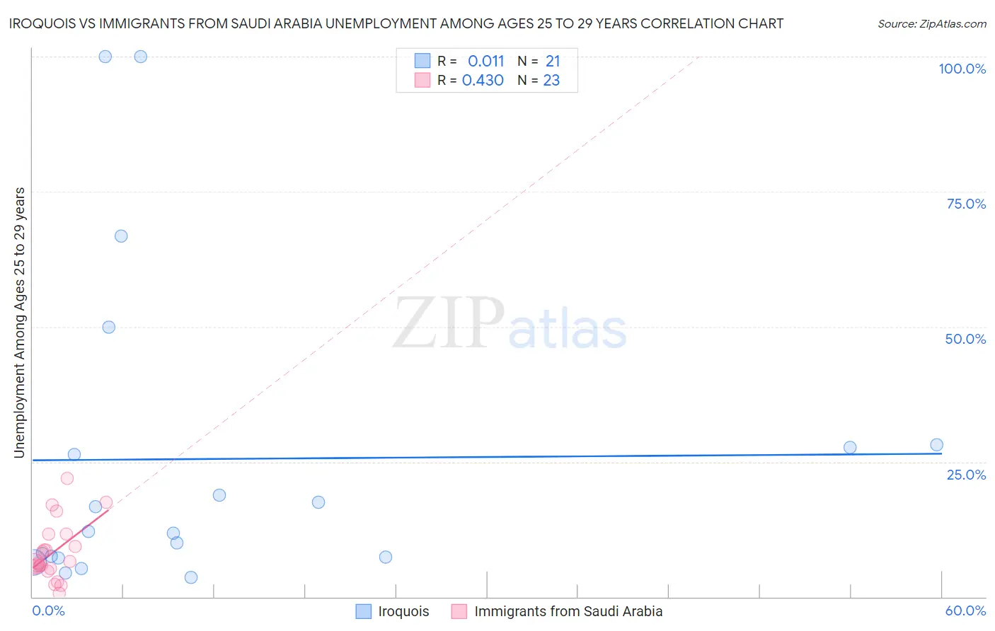 Iroquois vs Immigrants from Saudi Arabia Unemployment Among Ages 25 to 29 years