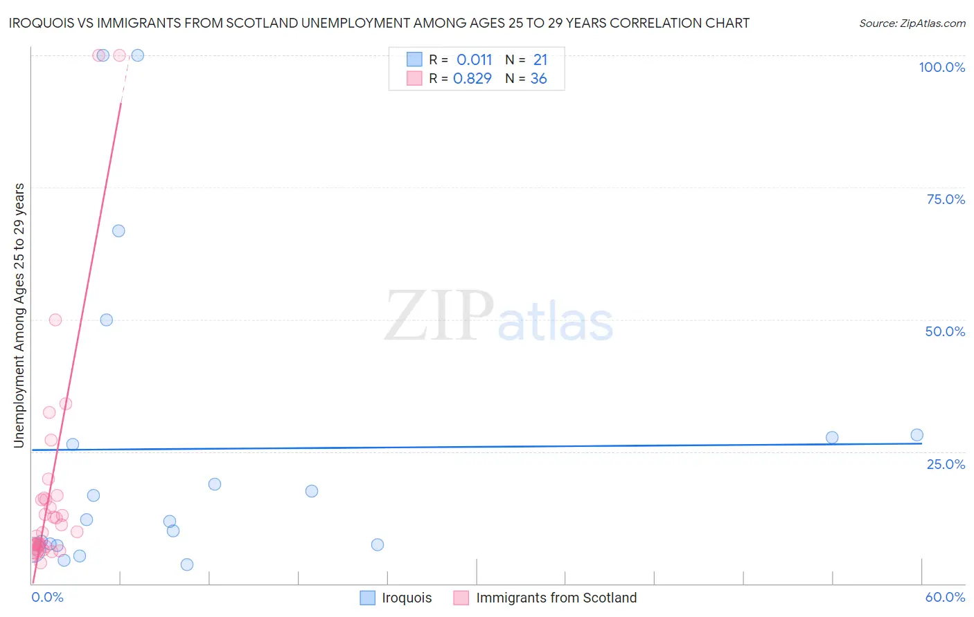 Iroquois vs Immigrants from Scotland Unemployment Among Ages 25 to 29 years