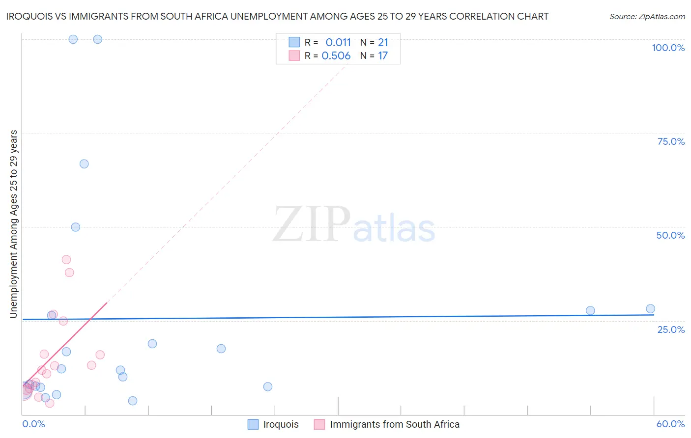 Iroquois vs Immigrants from South Africa Unemployment Among Ages 25 to 29 years