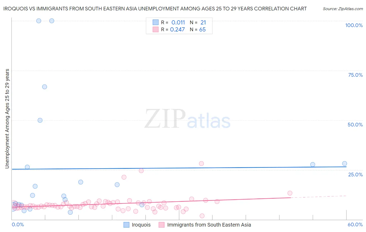 Iroquois vs Immigrants from South Eastern Asia Unemployment Among Ages 25 to 29 years
