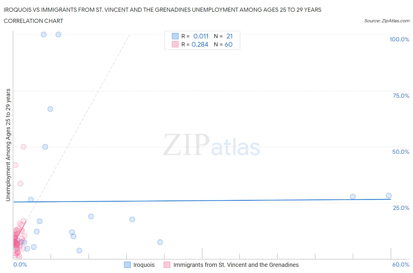 Iroquois vs Immigrants from St. Vincent and the Grenadines Unemployment Among Ages 25 to 29 years