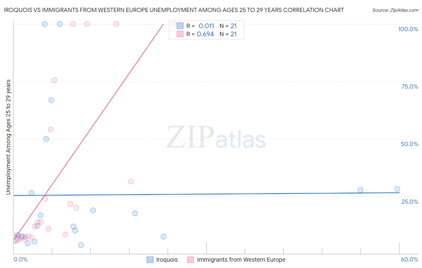 Iroquois vs Immigrants from Western Europe Unemployment Among Ages 25 to 29 years