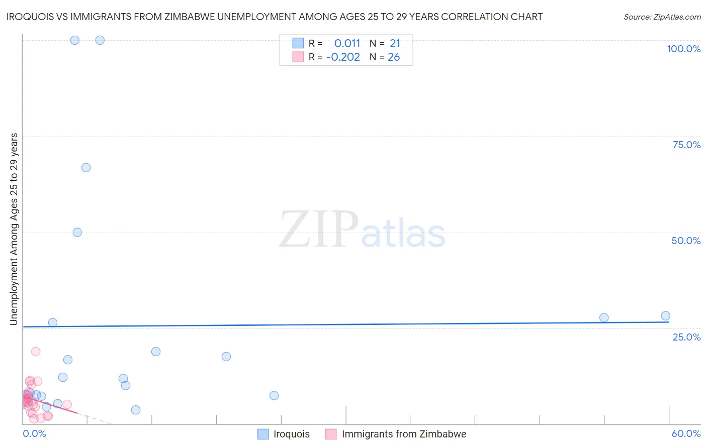 Iroquois vs Immigrants from Zimbabwe Unemployment Among Ages 25 to 29 years