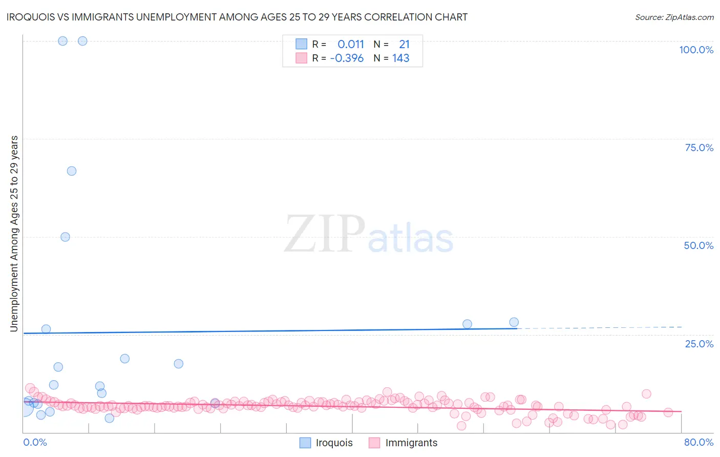 Iroquois vs Immigrants Unemployment Among Ages 25 to 29 years