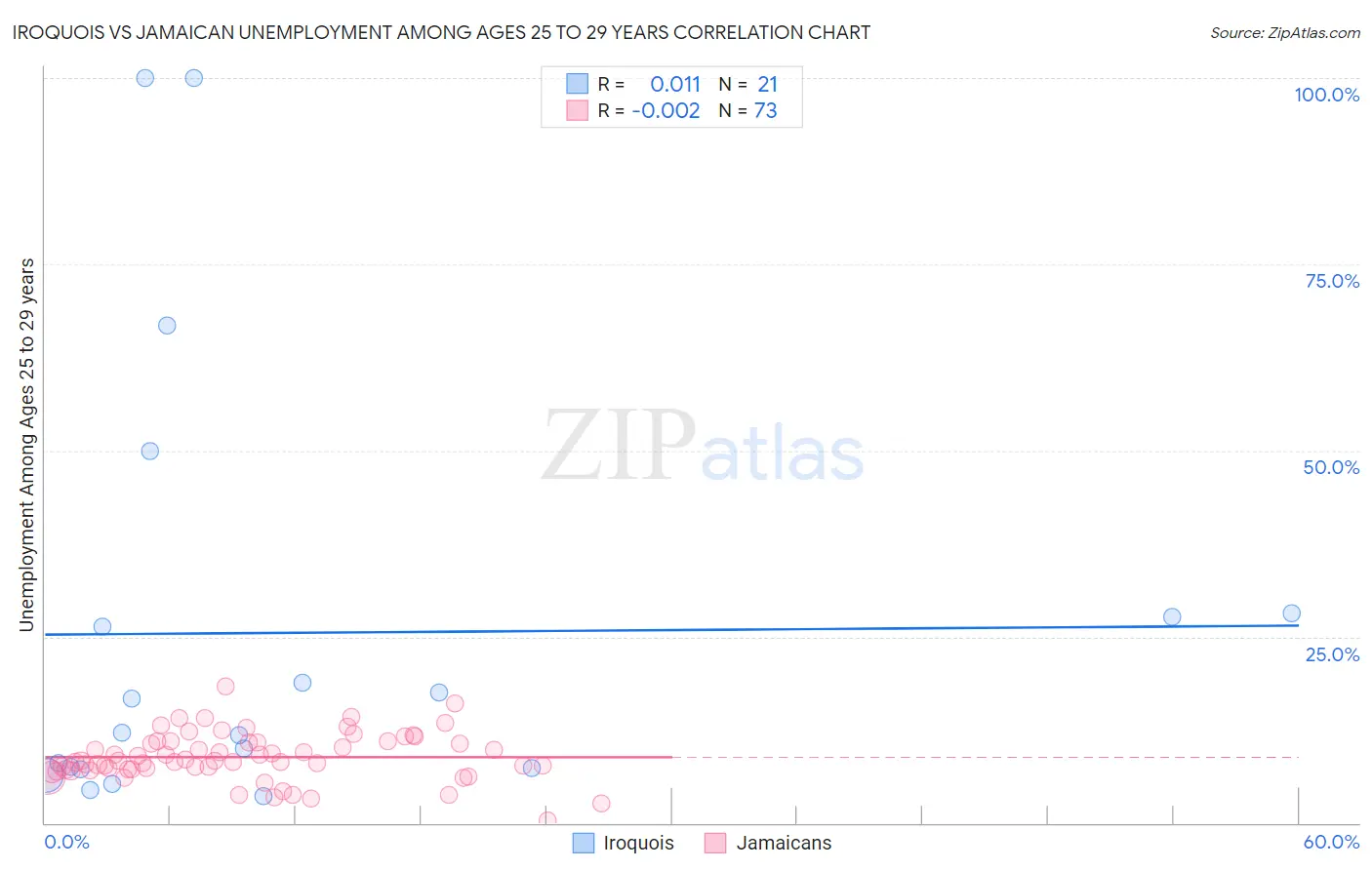 Iroquois vs Jamaican Unemployment Among Ages 25 to 29 years