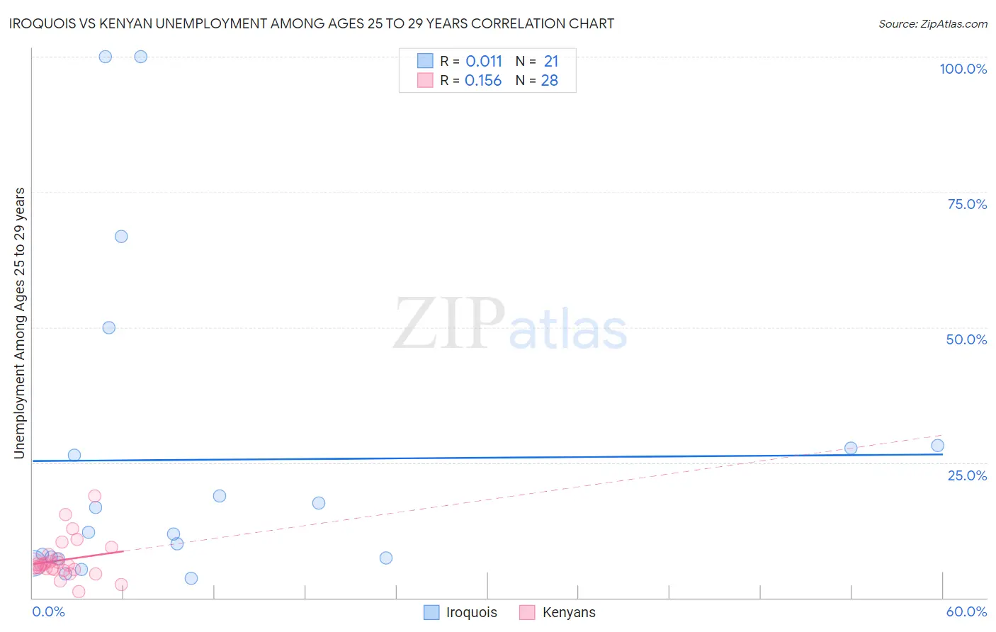 Iroquois vs Kenyan Unemployment Among Ages 25 to 29 years