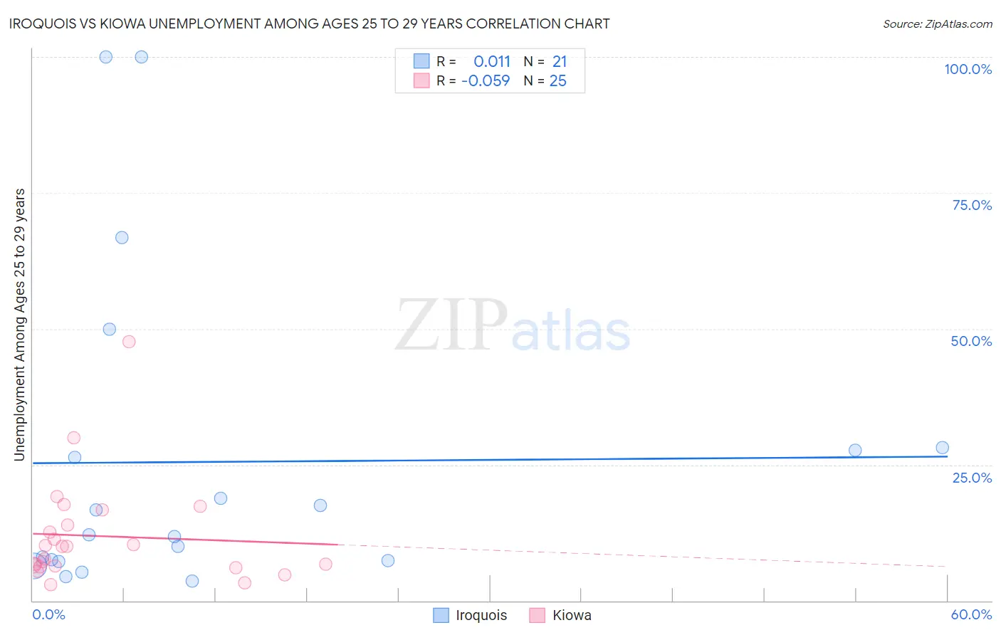 Iroquois vs Kiowa Unemployment Among Ages 25 to 29 years
