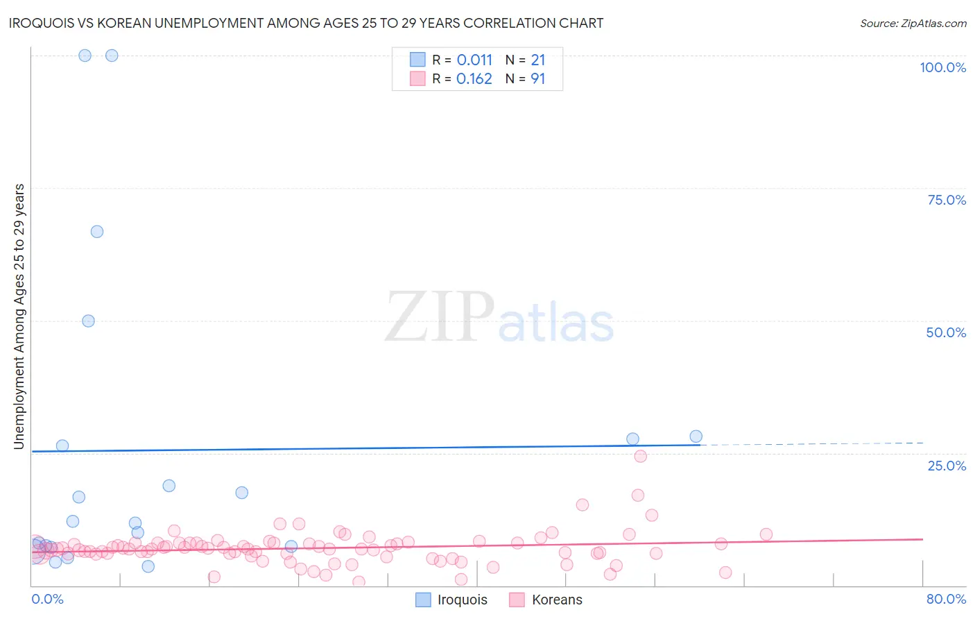 Iroquois vs Korean Unemployment Among Ages 25 to 29 years