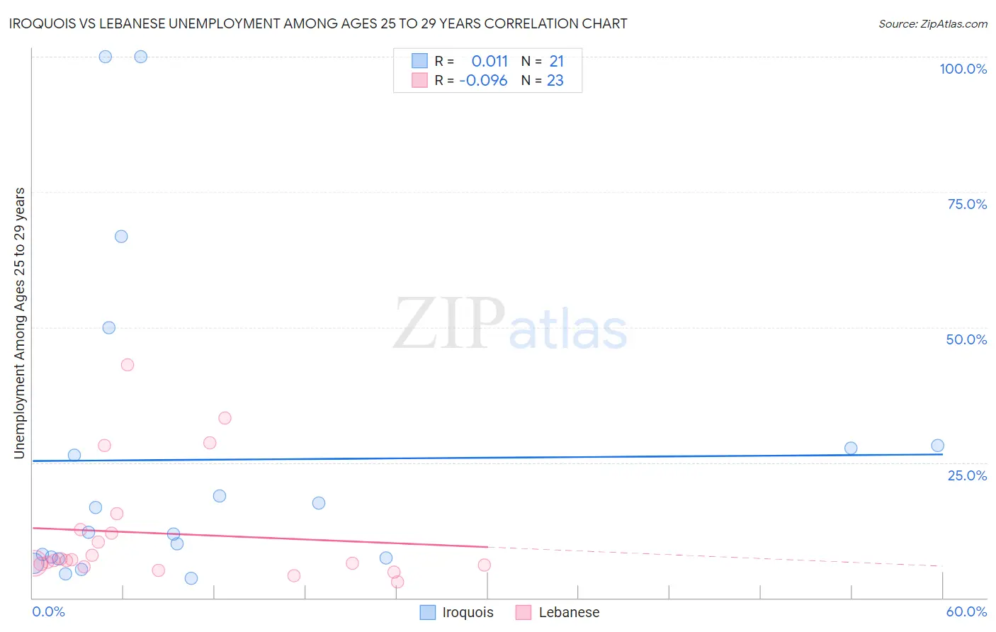 Iroquois vs Lebanese Unemployment Among Ages 25 to 29 years