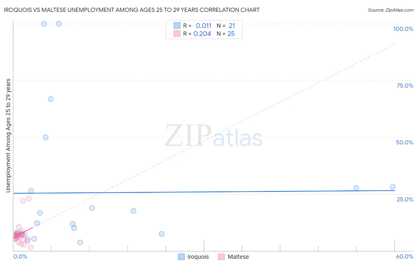 Iroquois vs Maltese Unemployment Among Ages 25 to 29 years