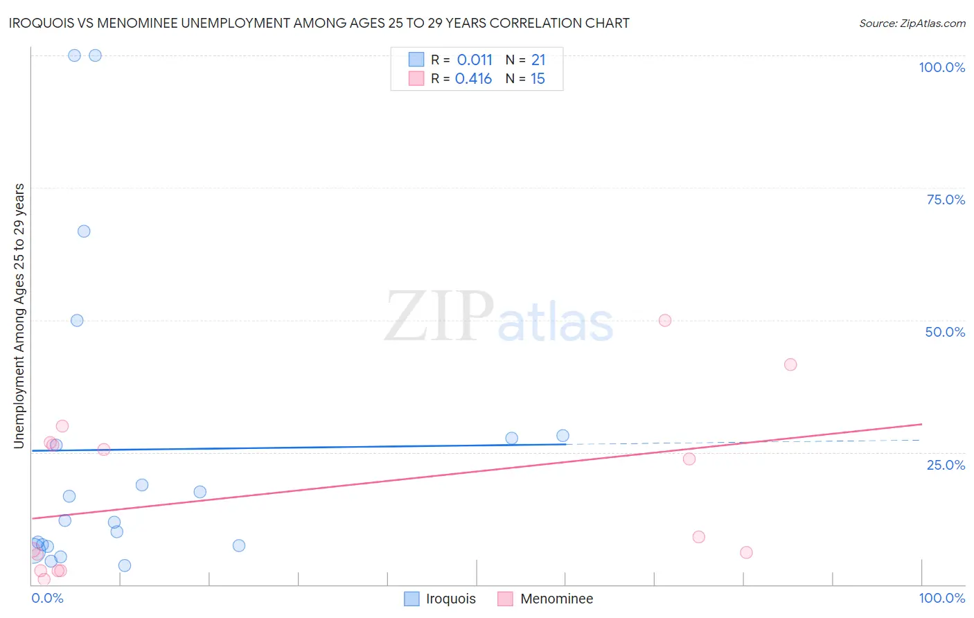 Iroquois vs Menominee Unemployment Among Ages 25 to 29 years