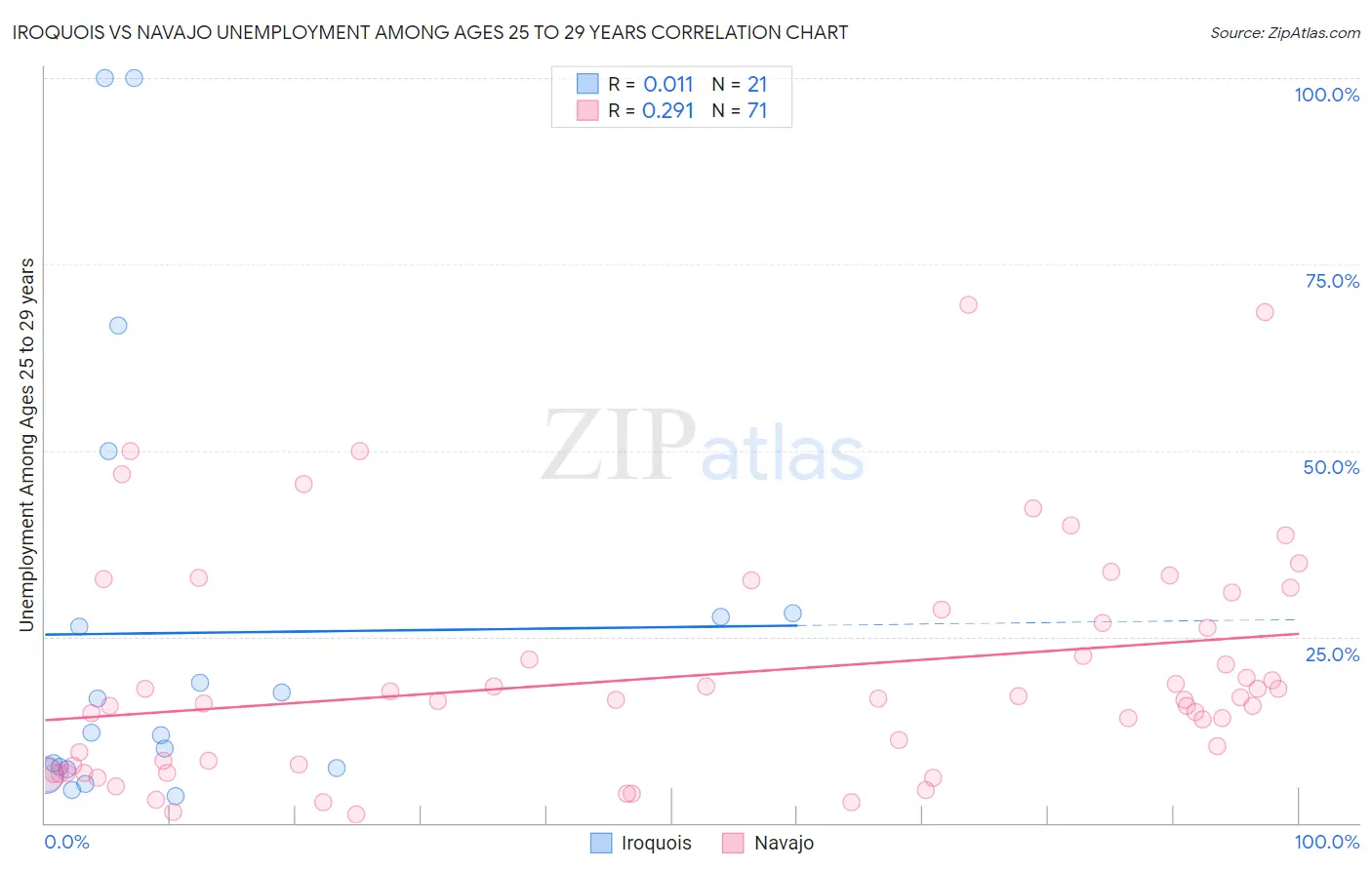 Iroquois vs Navajo Unemployment Among Ages 25 to 29 years