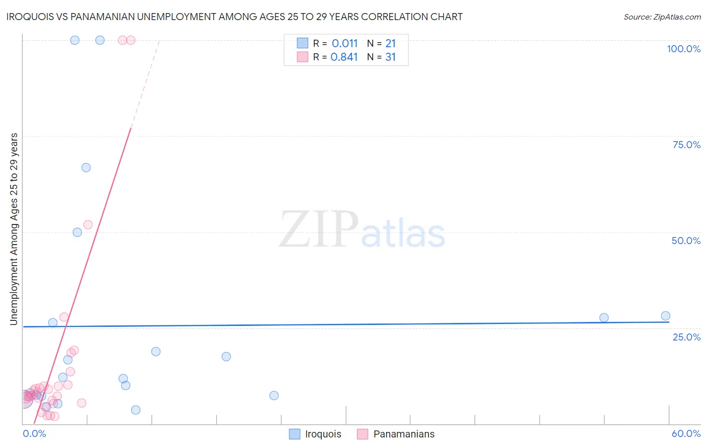 Iroquois vs Panamanian Unemployment Among Ages 25 to 29 years