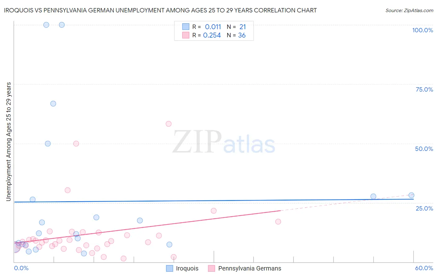Iroquois vs Pennsylvania German Unemployment Among Ages 25 to 29 years