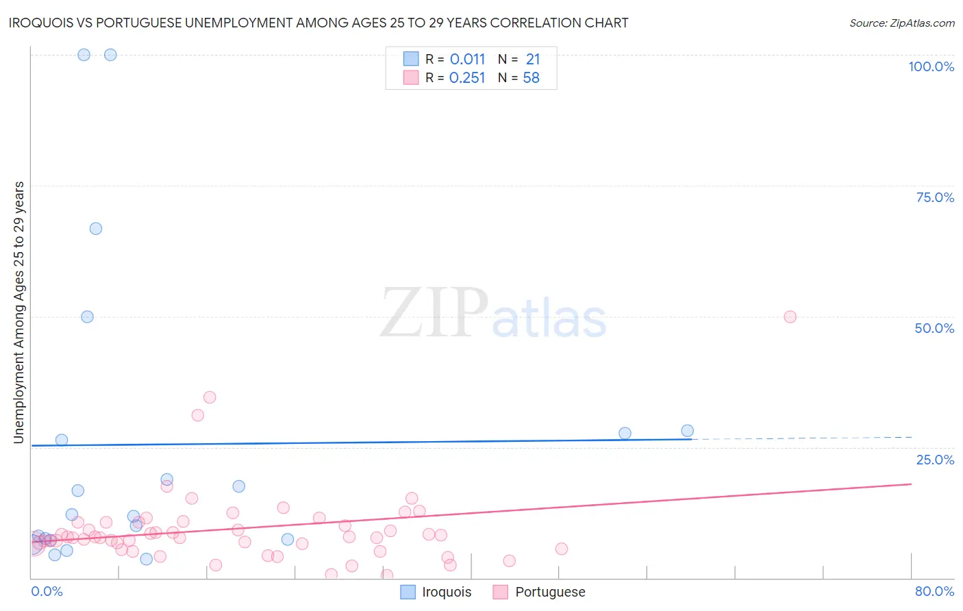 Iroquois vs Portuguese Unemployment Among Ages 25 to 29 years