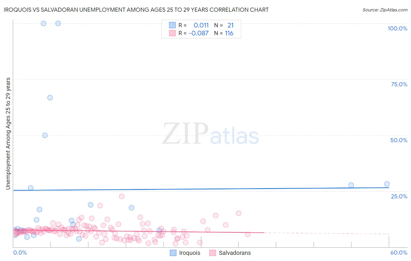 Iroquois vs Salvadoran Unemployment Among Ages 25 to 29 years