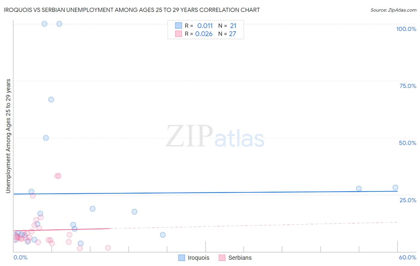Iroquois vs Serbian Unemployment Among Ages 25 to 29 years