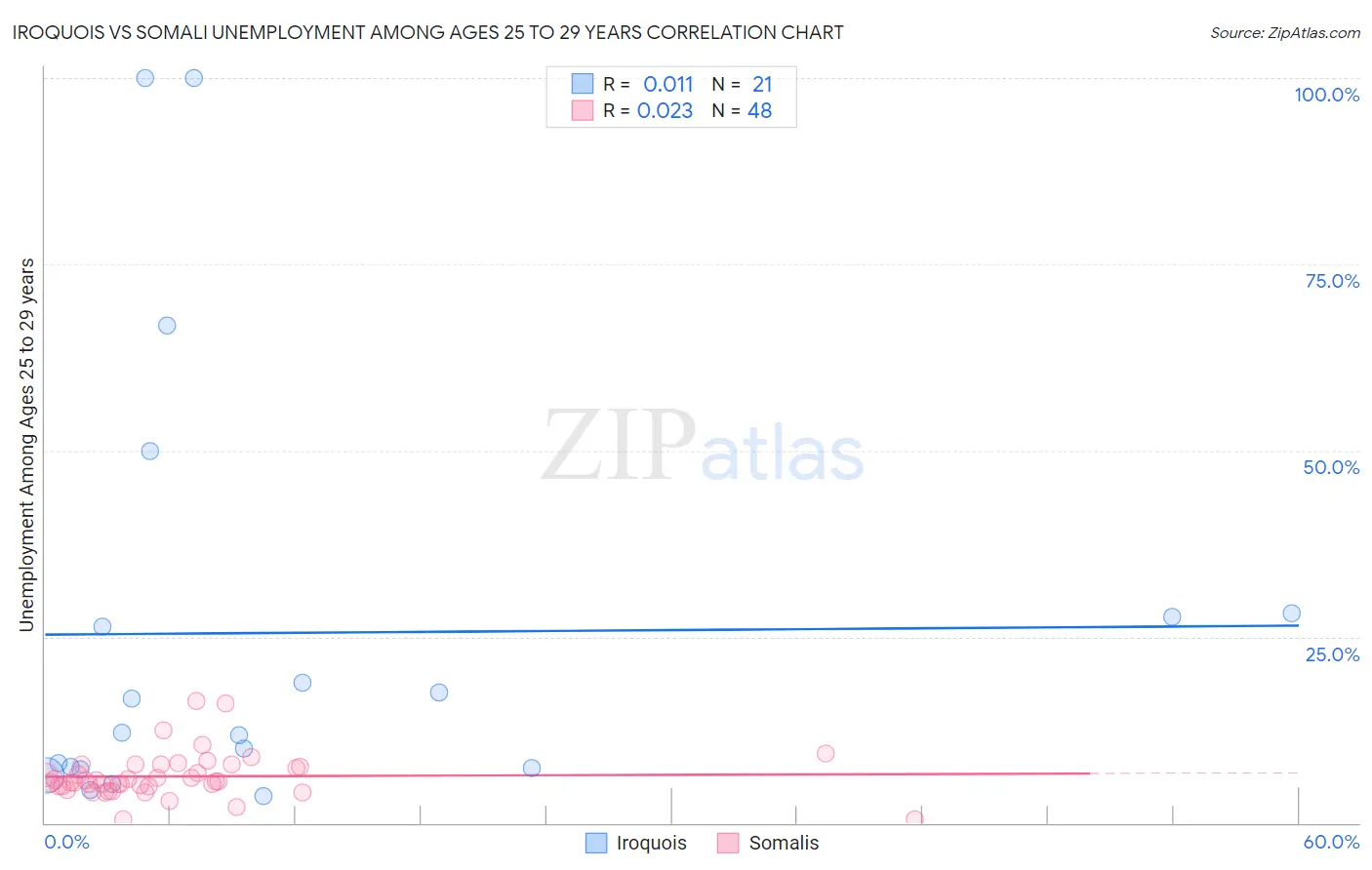 Iroquois vs Somali Unemployment Among Ages 25 to 29 years