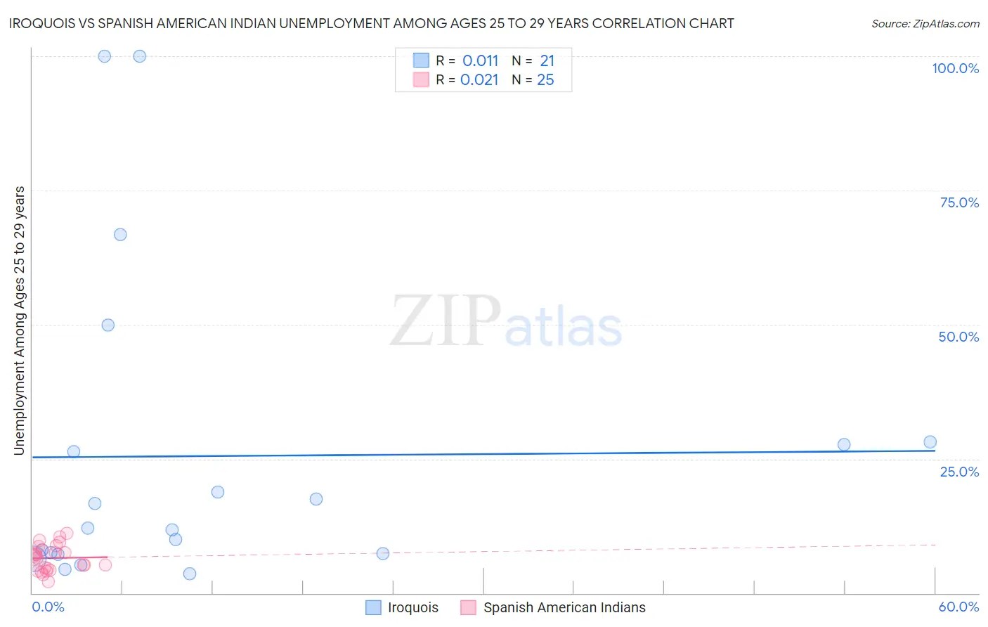 Iroquois vs Spanish American Indian Unemployment Among Ages 25 to 29 years