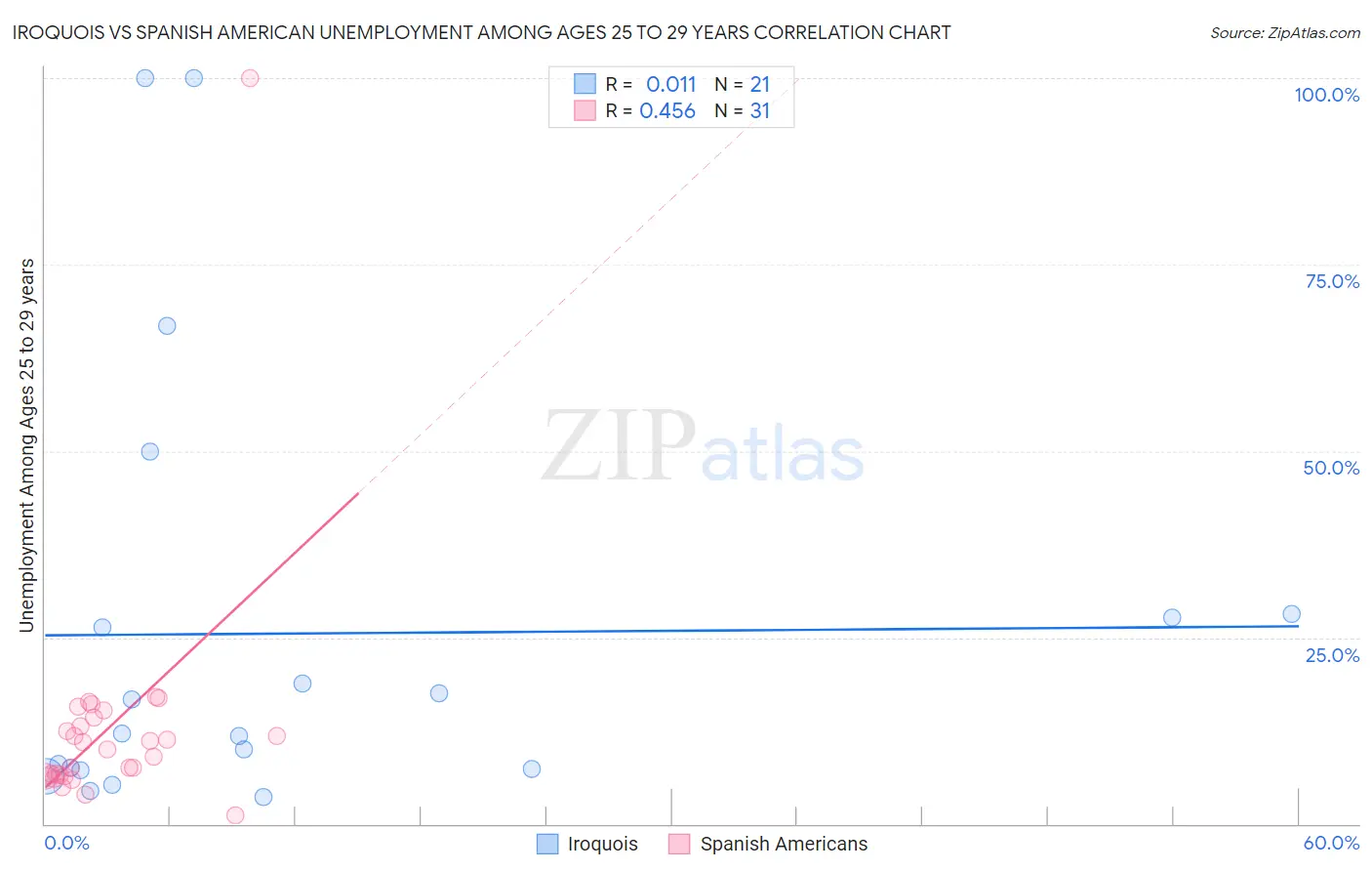 Iroquois vs Spanish American Unemployment Among Ages 25 to 29 years